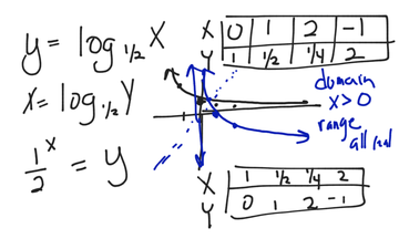 Evaluate Logarithms 7.4d