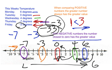 Topic 15-2 Comparing And Ordering Integers