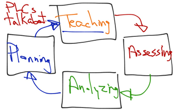 PLC Assessment Cycle