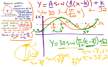 Ferris Wheel Problem to Sin Wave