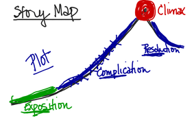 The Story Map - Analyzing Plot