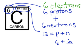 Elements On periodic Table