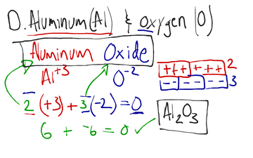 Type 1 Ionic Compounds- Names & Formulas