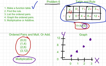 Tables To Equations - Problem 6 | Educreations