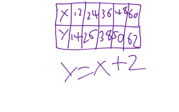 How To Solve And Graph A Table To Equation Problem | Educreations