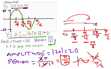 Trigonometry Graph: Sine