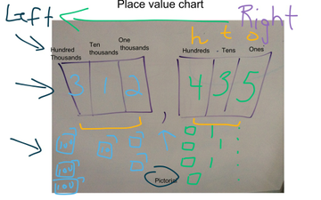 Place Value Chart & Pictorial | Educreations